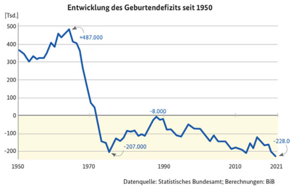 Abb. 1: Entwicklung des Geburtendefizits Deutschlands seit 1950 [9] 
