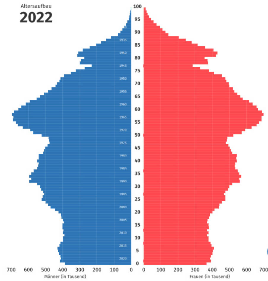 Abb. 4: Bevölkerungspyramide Deutschlands Stand 2022 [15]